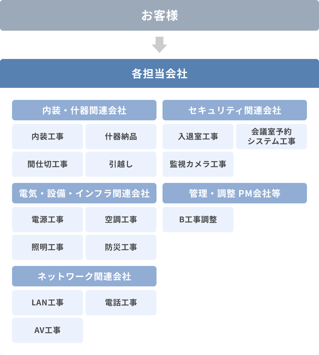 通常のオフィス移転のモデル図