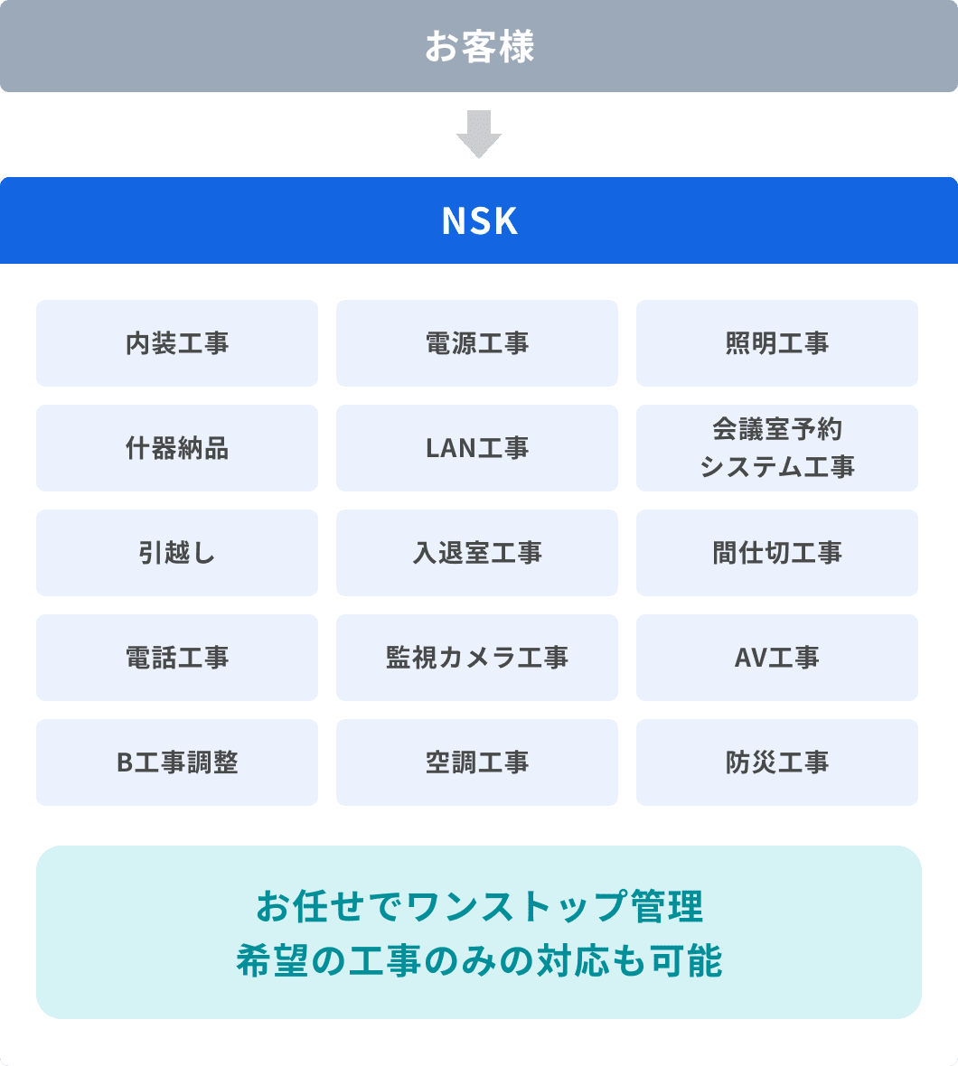 NSKの「ICT-CM」サービスのモデル図