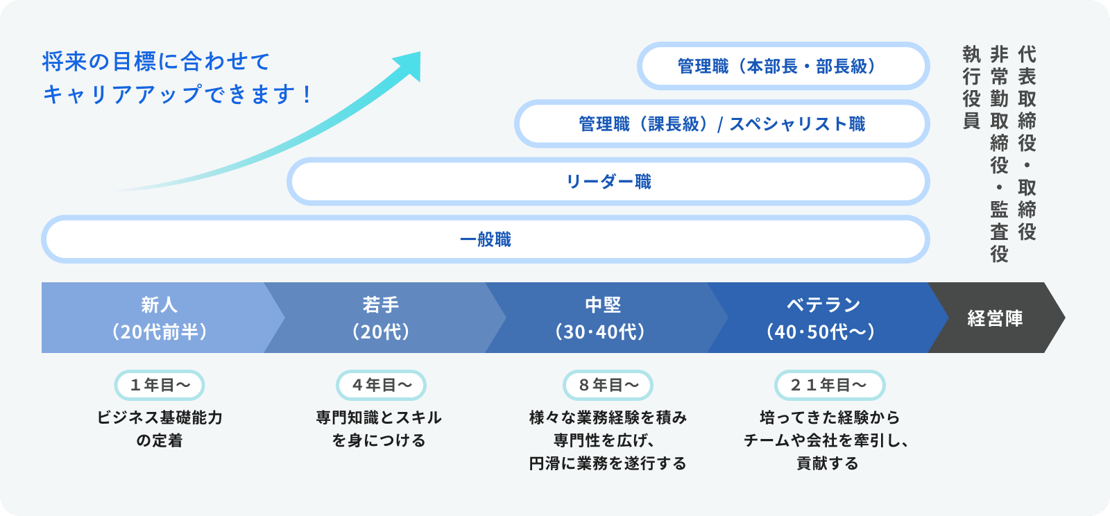 将来の目標に合わせてキャリアアップできます！