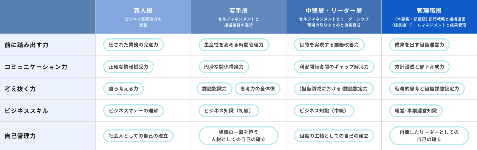 階層別研修の表