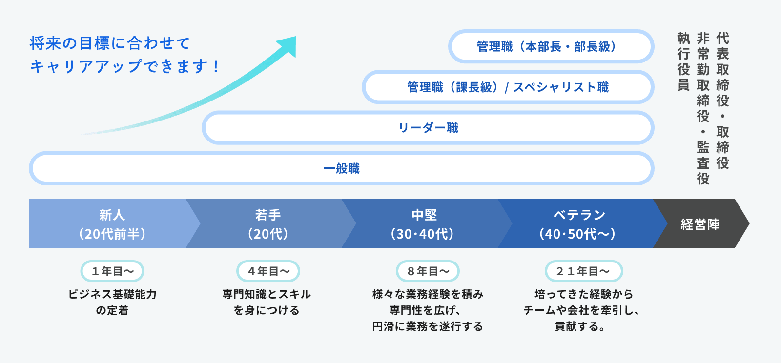 将来の目標に合わせてキャリアップできます!