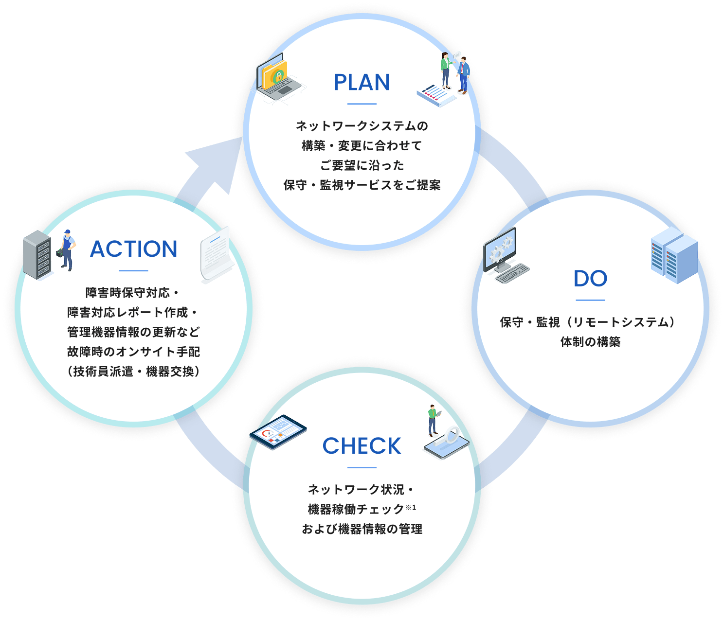 PLAN：ネットワークシステムの構築・変更に合わせてご要望に沿った保守・監視サービスをご提案　DO：保守・監視（リモートシステム）体制の構築　CHECK：ネットワーク状況・機器稼働チェック※1および機器情報の管理　ACTION：障害時保守対応・障害対応レポート作成・管理機器情報の更新など故障時のオンサイト手配（技術員派遣・機器交換）